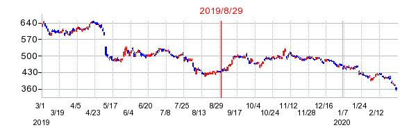 2019年8月29日 11:01前後のの株価チャート
